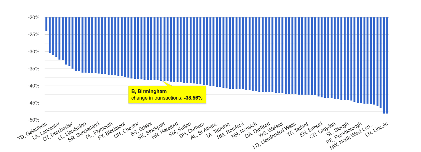 Birmingham sales volume change rank
