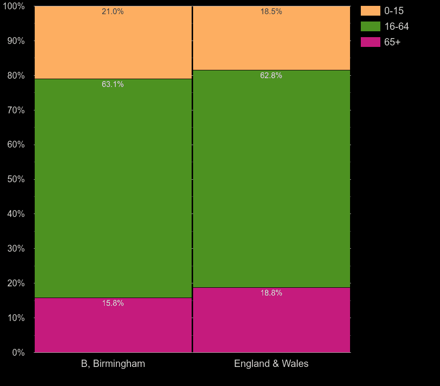 Birmingham working age population share