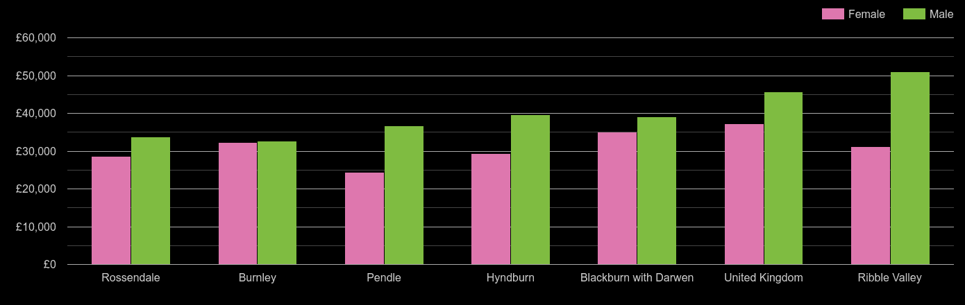Blackburn average salary comparison by sex