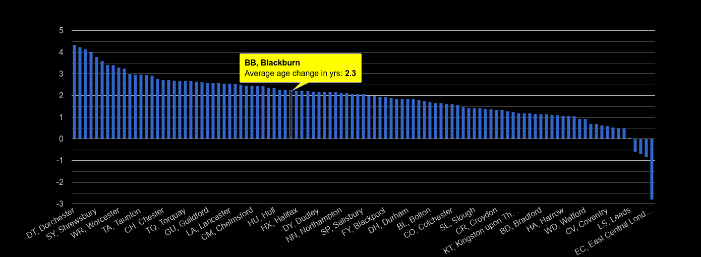Blackburn population average age change rank by year