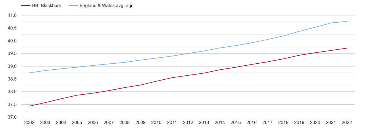 Blackburn population average age by year