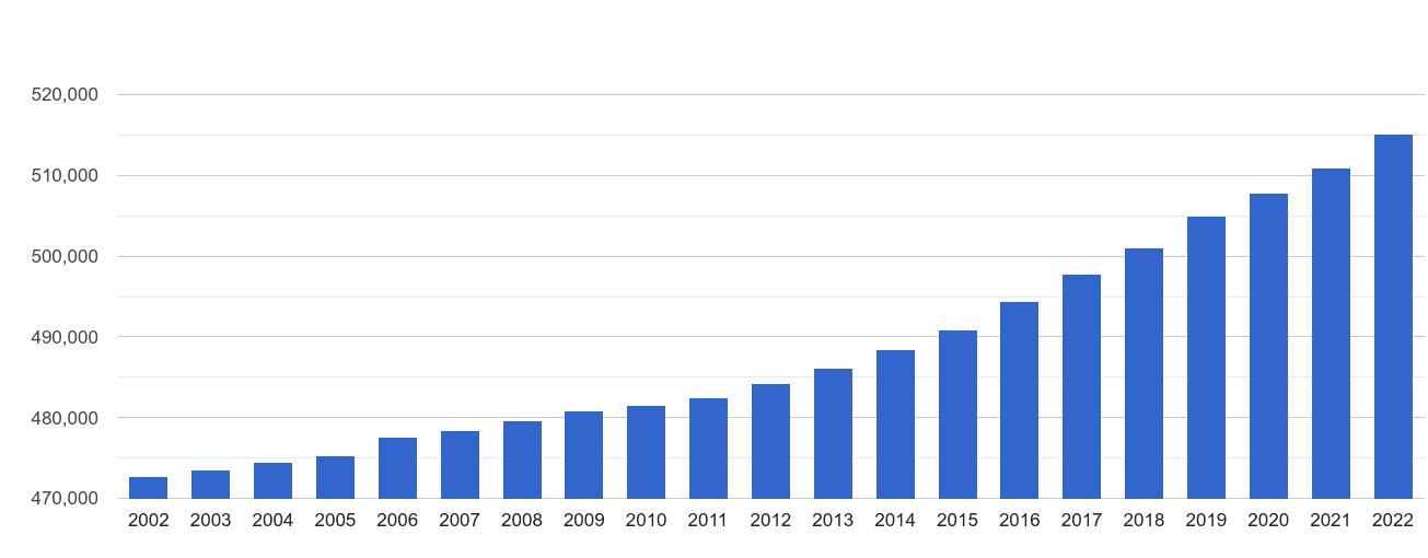 Blackburn population growth