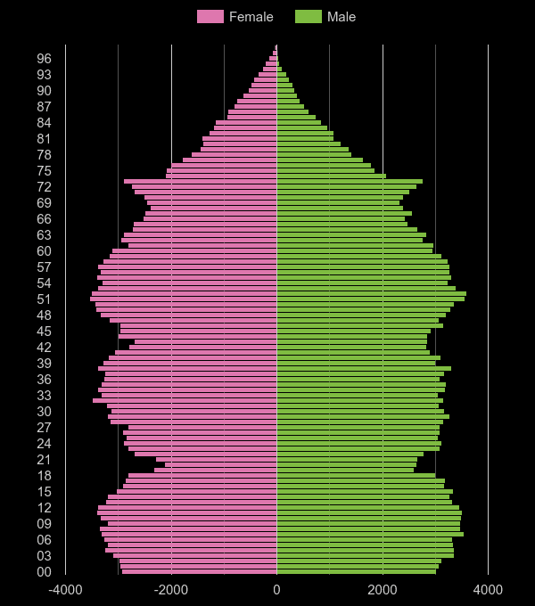 Blackburn population pyramid by year