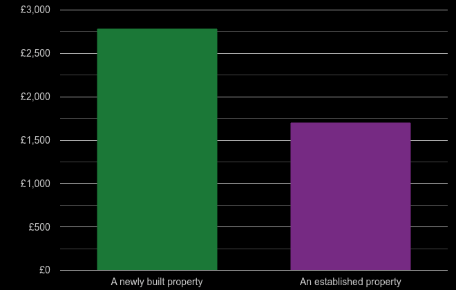 Blackburn price per square metre for newly built property