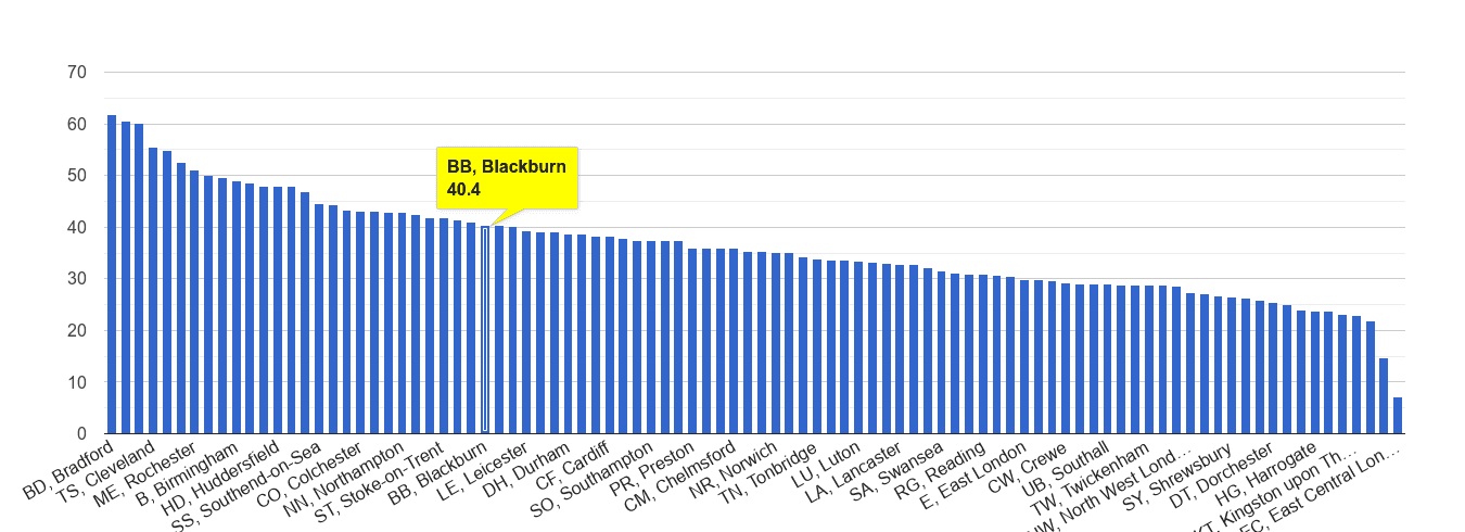 Blackburn violent crime rate rank