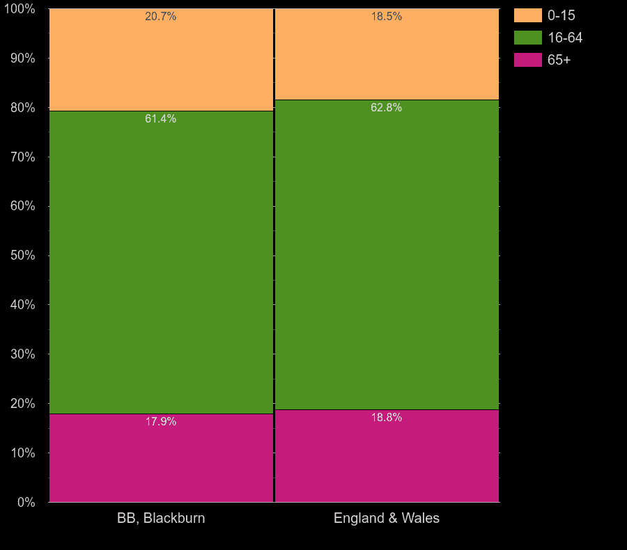 Blackburn working age population share