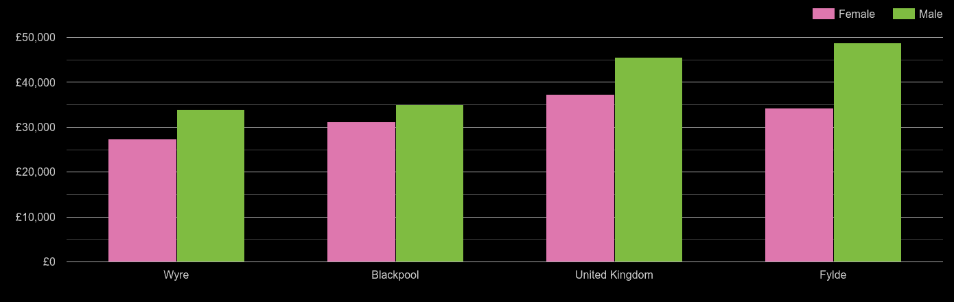 Blackpool average salary comparison by sex