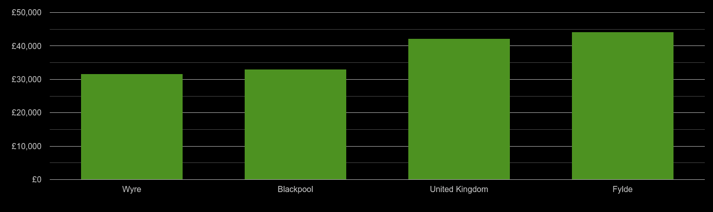 Blackpool average salary comparison