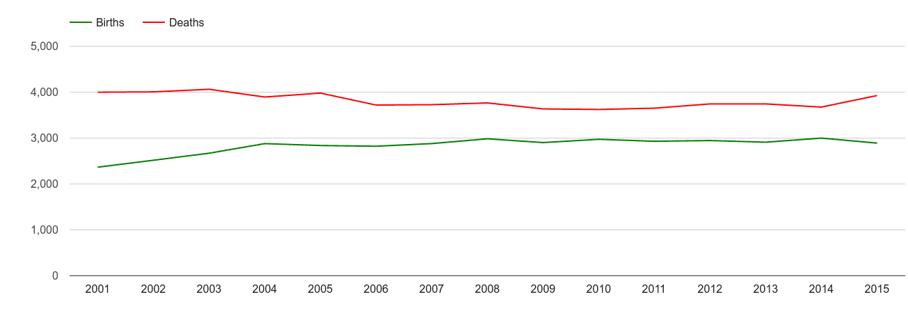 Blackpool births and deaths