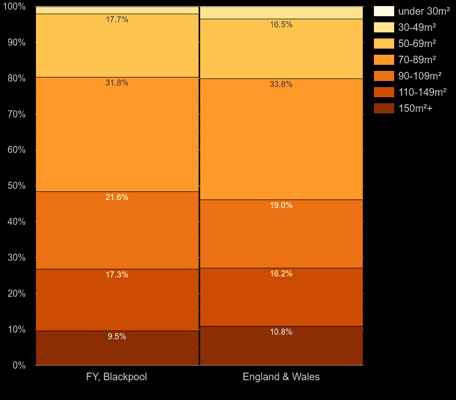 Blackpool houses by floor area size