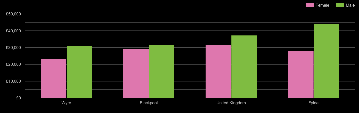 Blackpool median salary comparison by sex