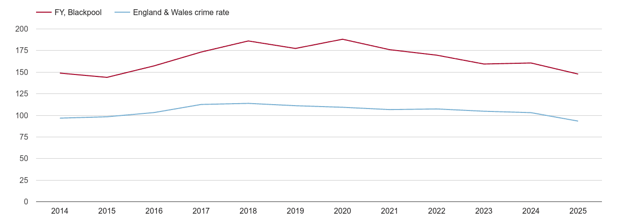 Blackpool overall crime rate by year