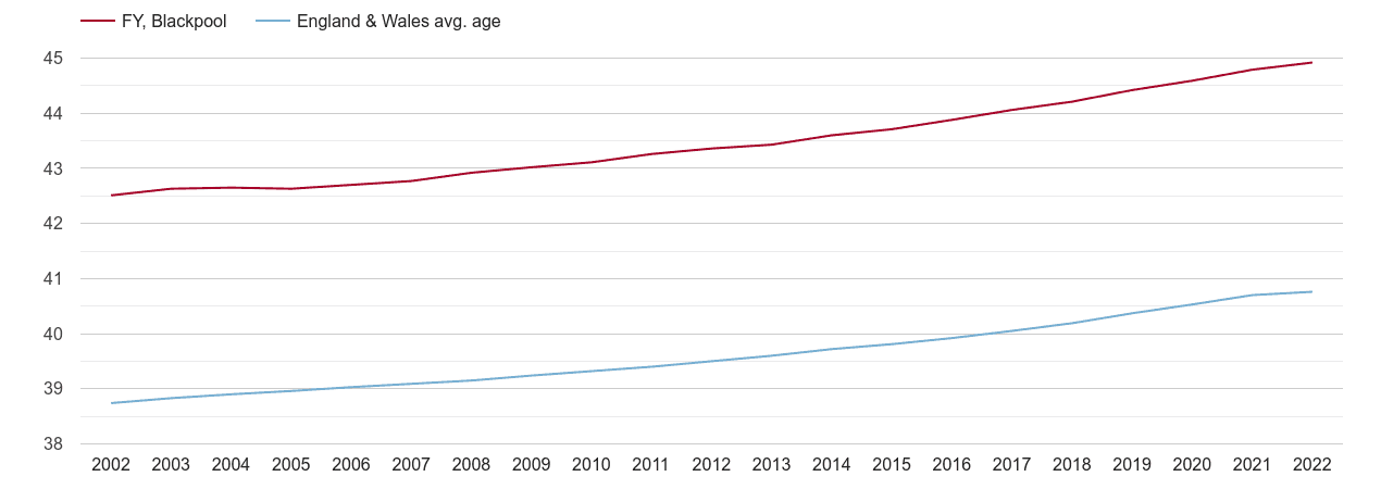 Blackpool population average age by year