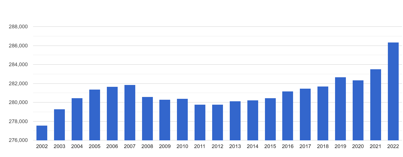 Blackpool population growth