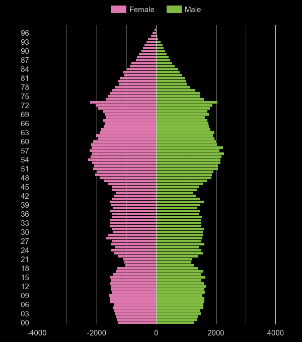 Blackpool population pyramid by year