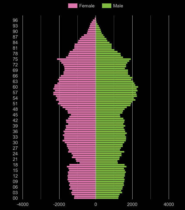 Blackpool population pyramid by year