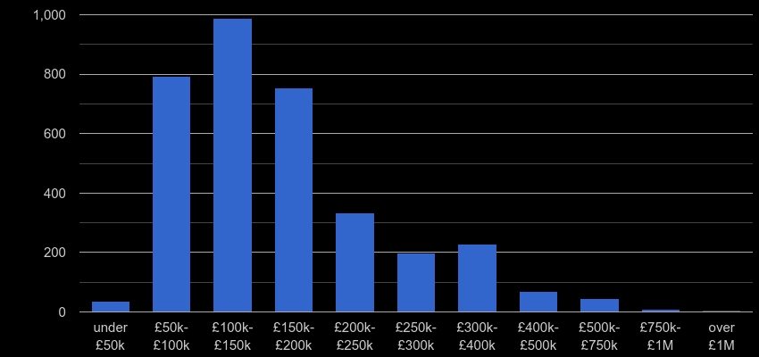 Blackpool property sales by price range