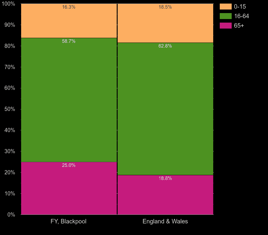 Blackpool working age population share