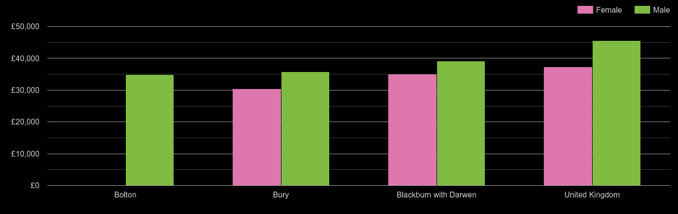 Bolton average salary comparison by sex