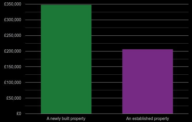 Bolton cost comparison of new homes and older homes