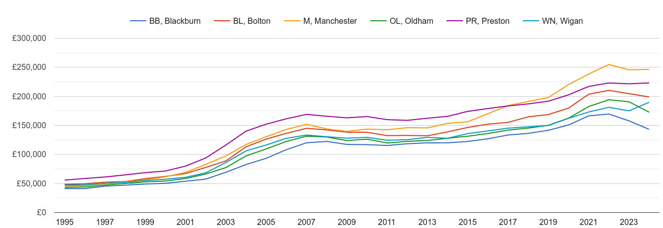 Bolton house prices and nearby areas
