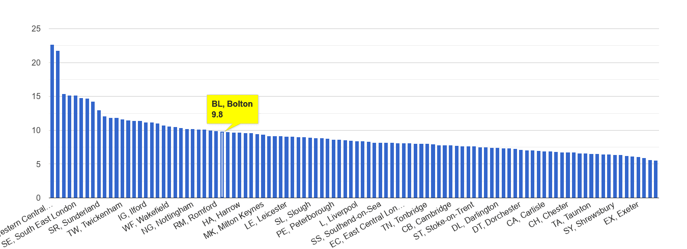 Bolton other theft crime rate rank