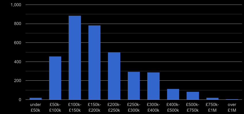 Bolton property sales by price range