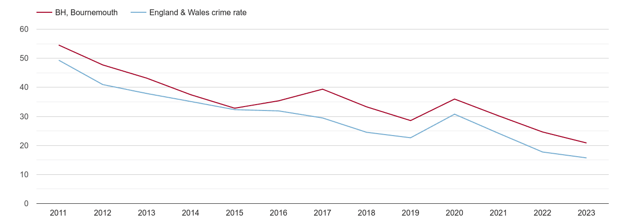 Bournemouth antisocial behaviour crime rate