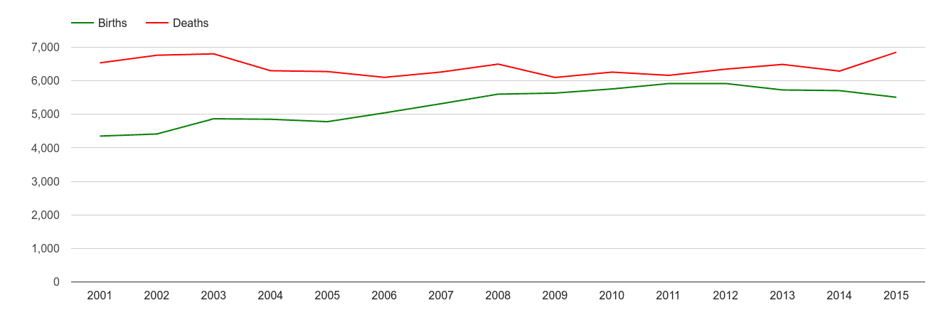 Bournemouth births and deaths