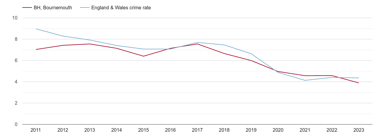 Bournemouth burglary crime rate