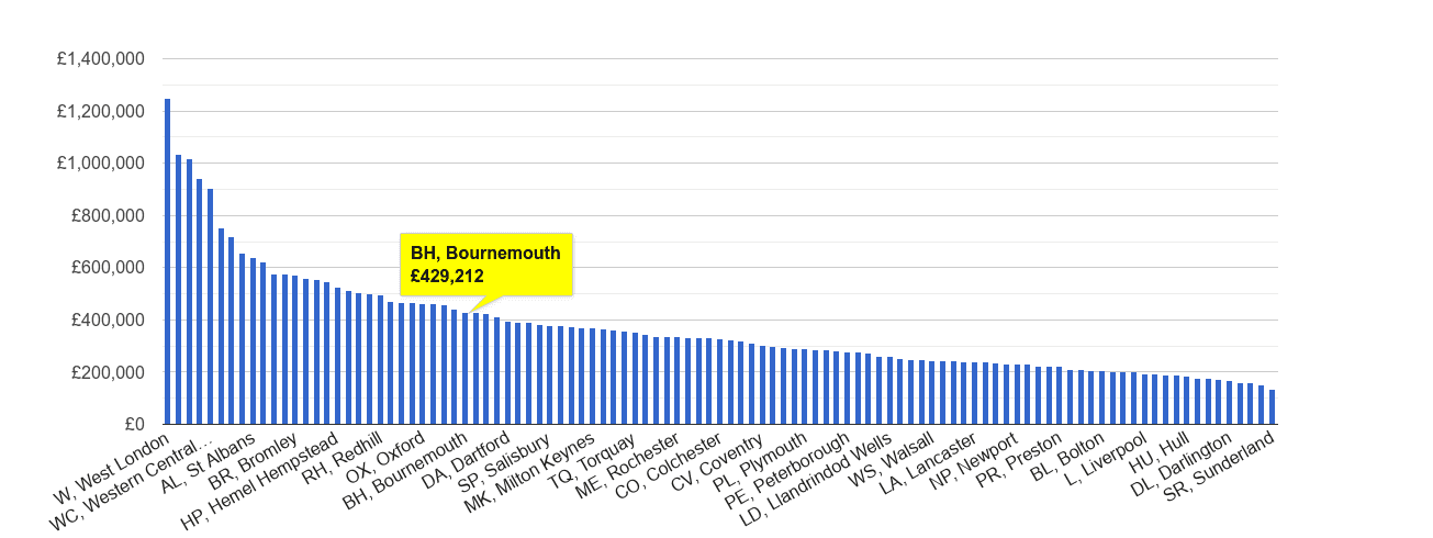 Bournemouth house price rank