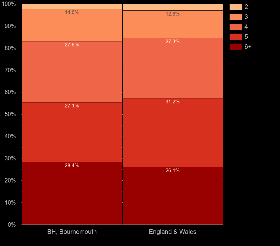 Bournemouth houses by number of rooms
