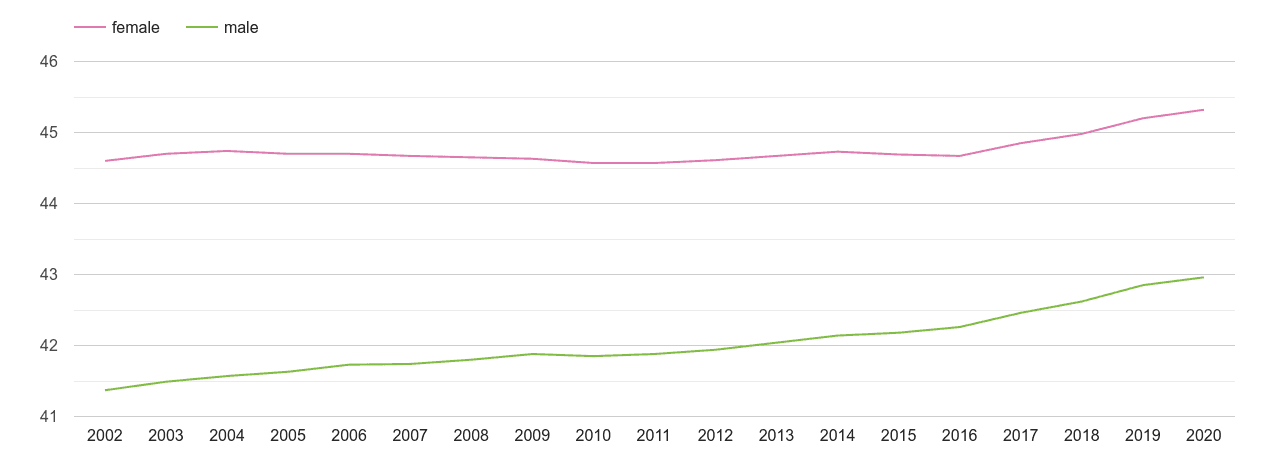 Bournemouth male and female average age by year