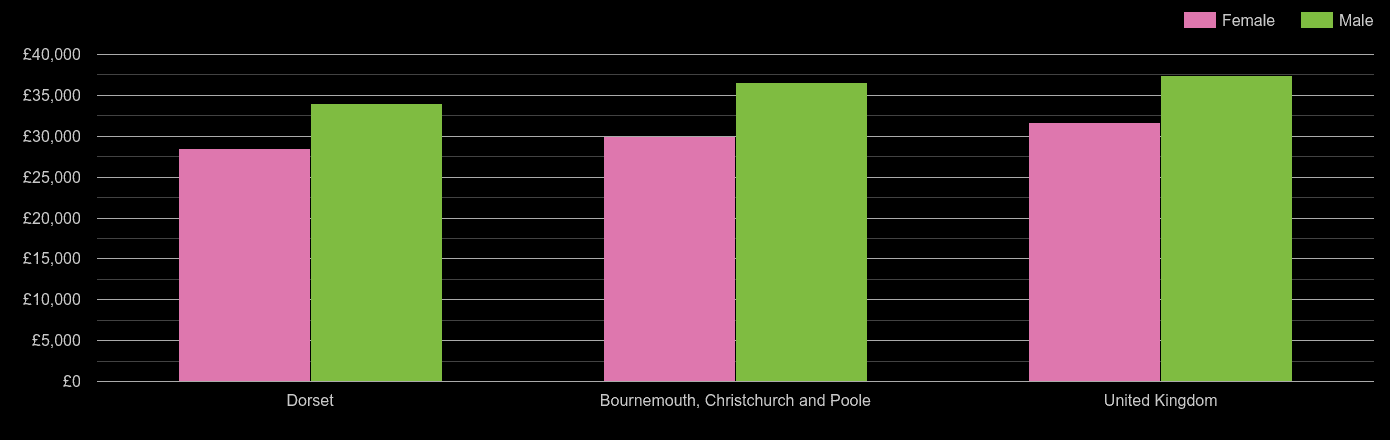 Bournemouth median salary comparison by sex