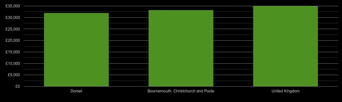 Bournemouth median salary comparison