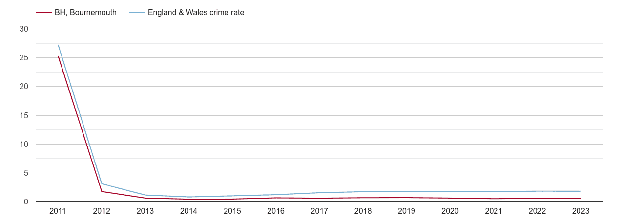 Bournemouth other crime rate