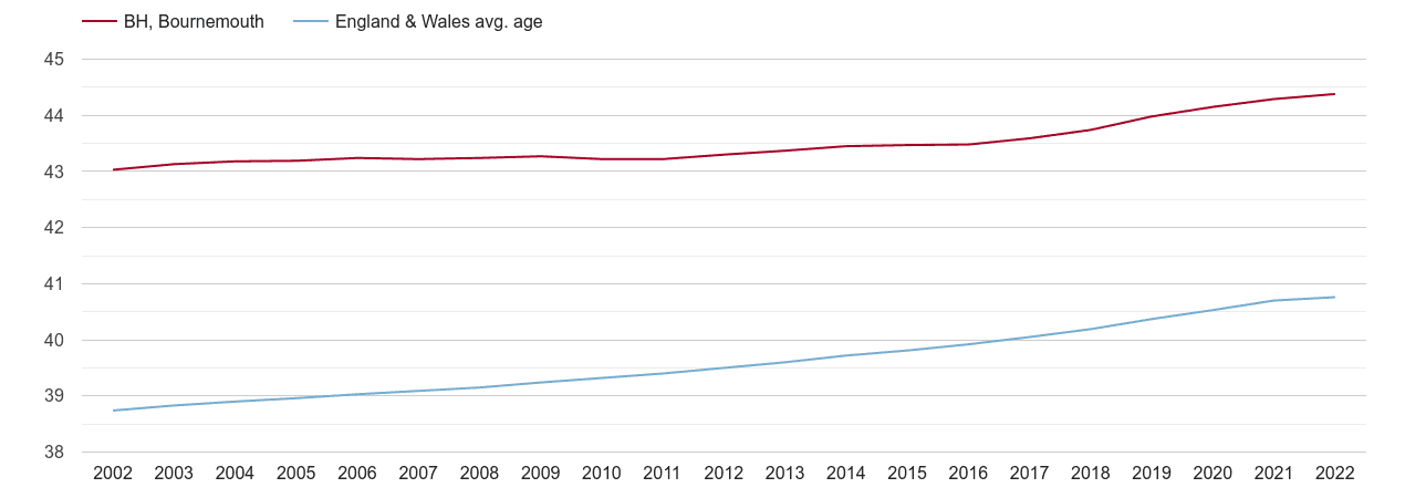 Bournemouth population average age by year