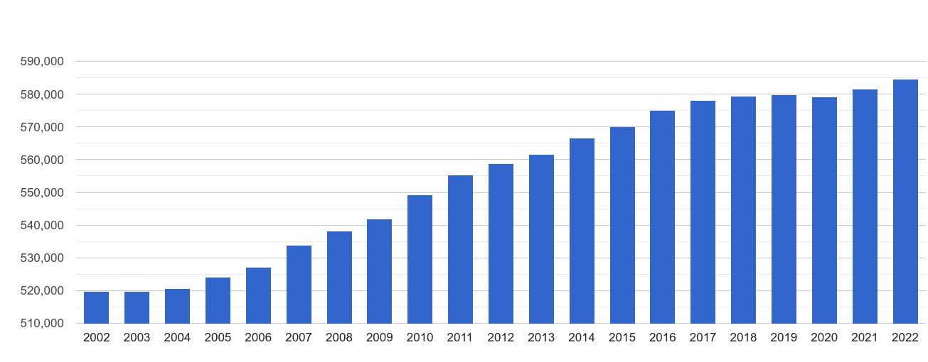 Bournemouth population growth