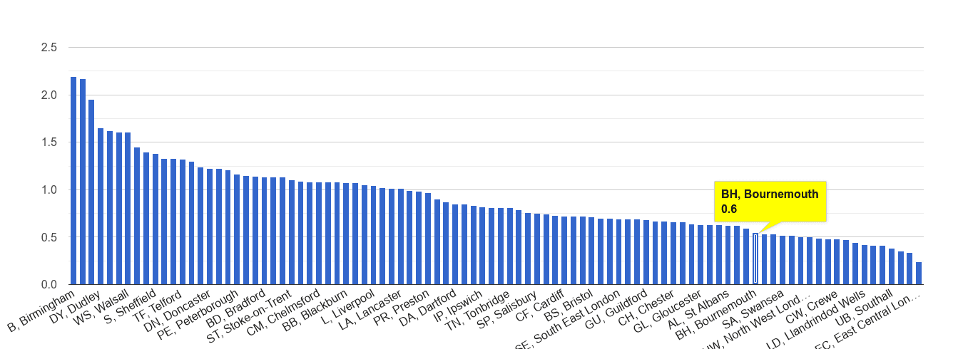 Bournemouth possession of weapons crime rate rank