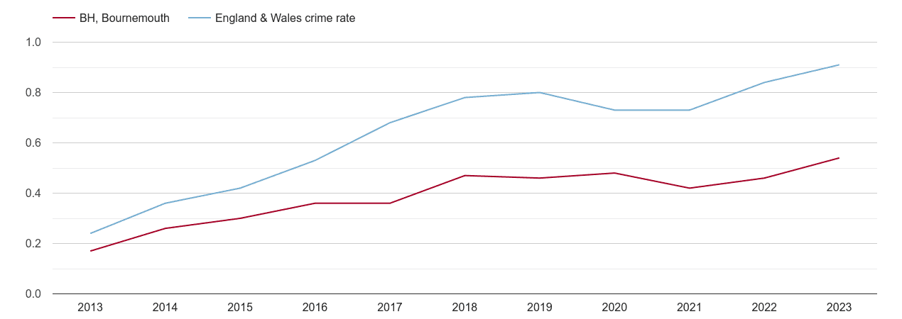 Bournemouth possession of weapons crime rate
