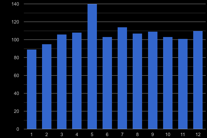 Bournemouth possession of weapons crime seasonality