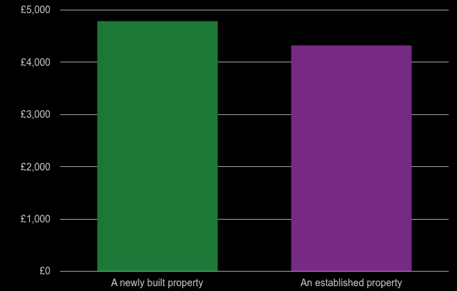 Bournemouth price per square metre for newly built property