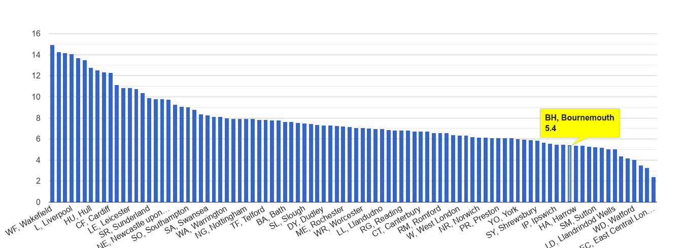 Bournemouth public order crime rate rank