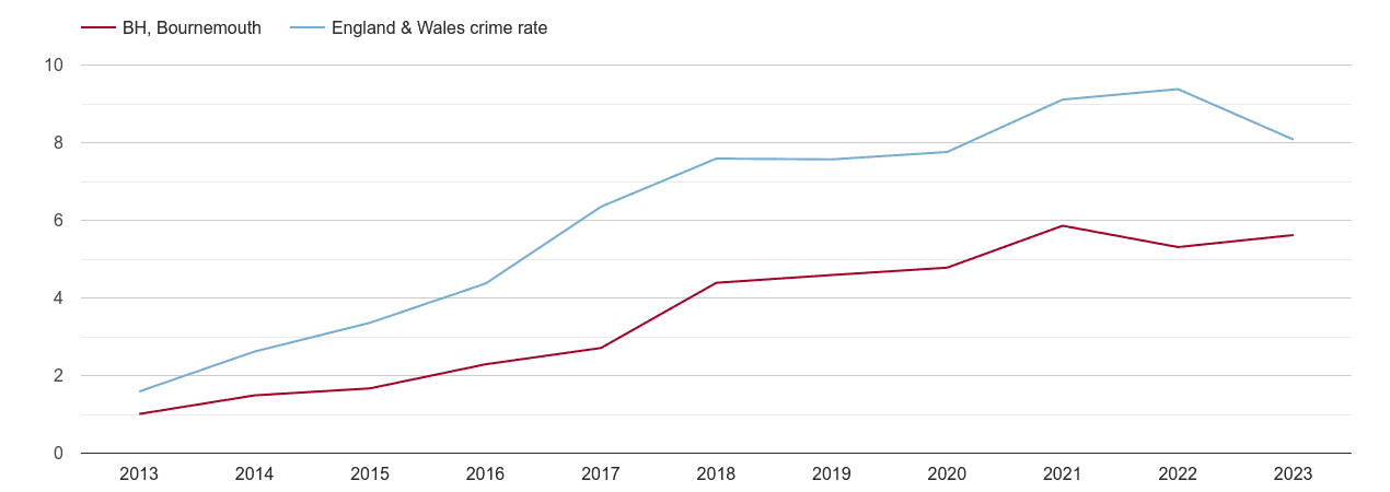 Bournemouth public order crime rate