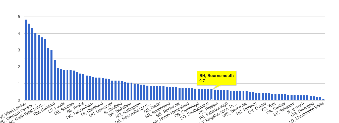 Bournemouth robbery crime rate rank