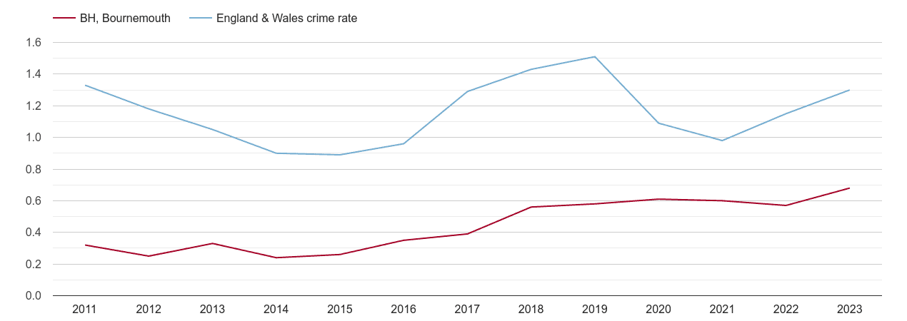 Bournemouth robbery crime rate