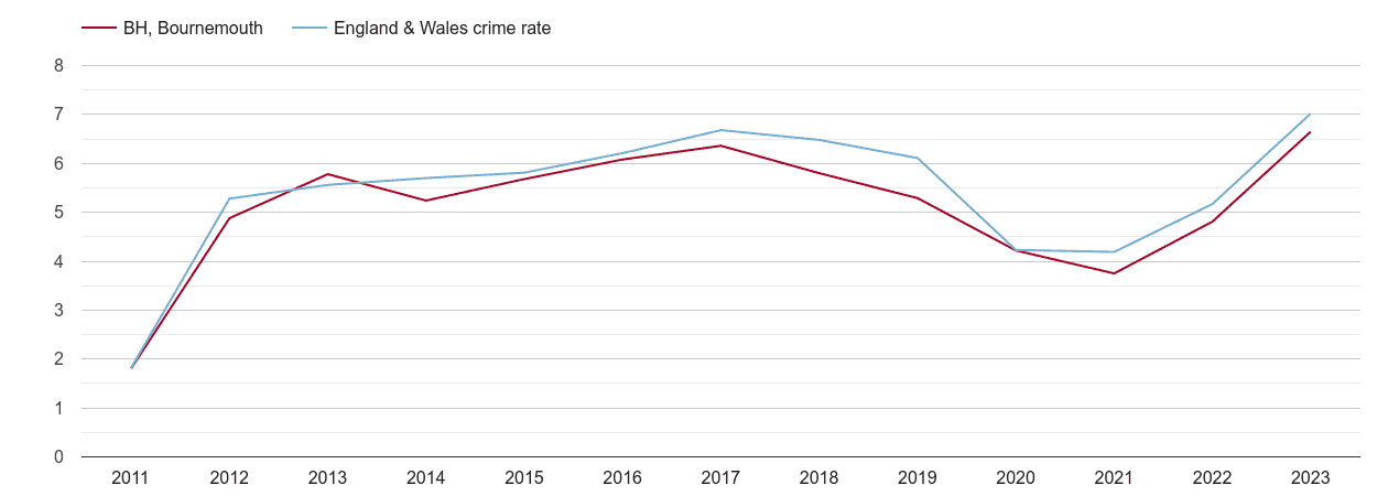 Bournemouth shoplifting crime rate