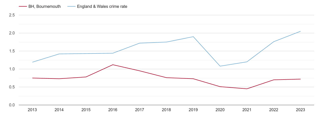 Bournemouth theft from the person crime rate