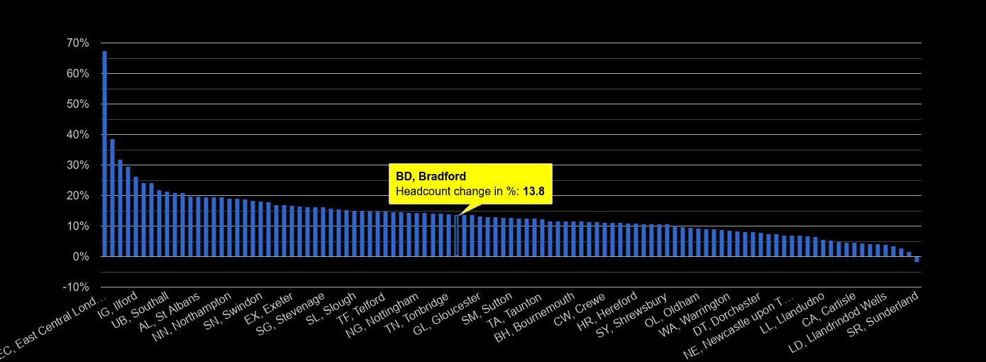 Bradford headcount change rank by year