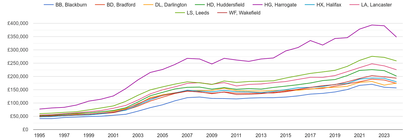 Bradford house prices and nearby areas